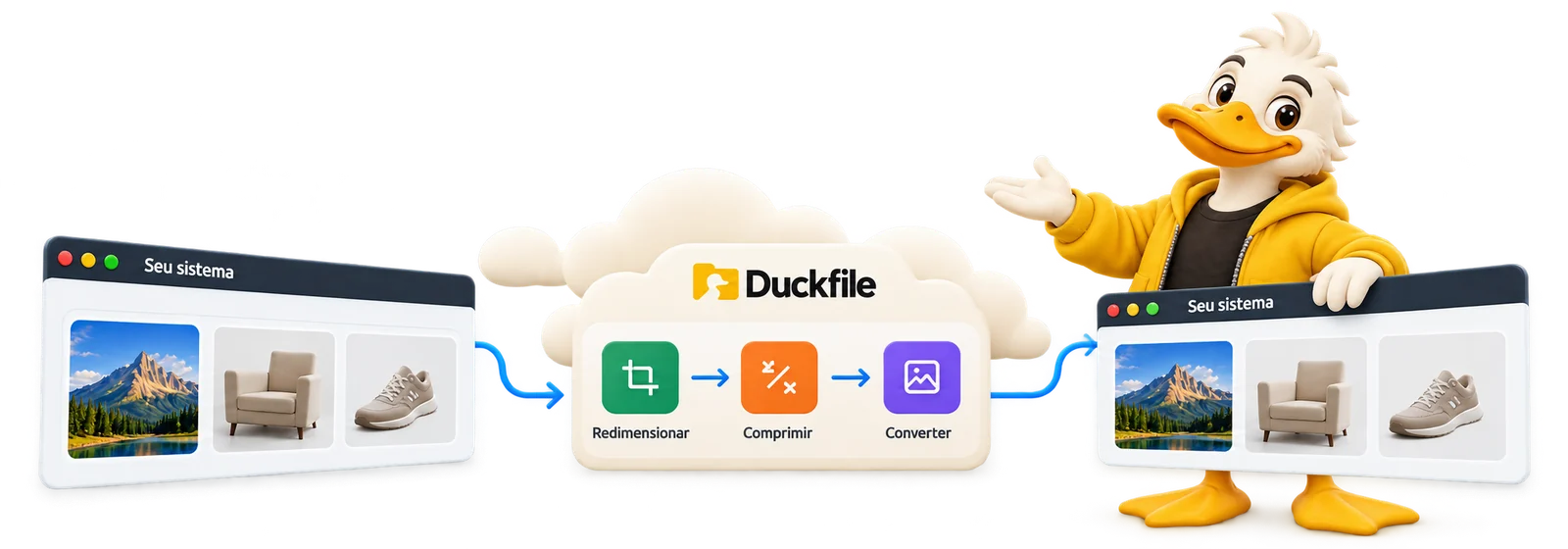 Seu sistema envia imagens a uma automação Duckfile, que redimensiona, comprime e converte; depois, seu sistema busca os resultados.